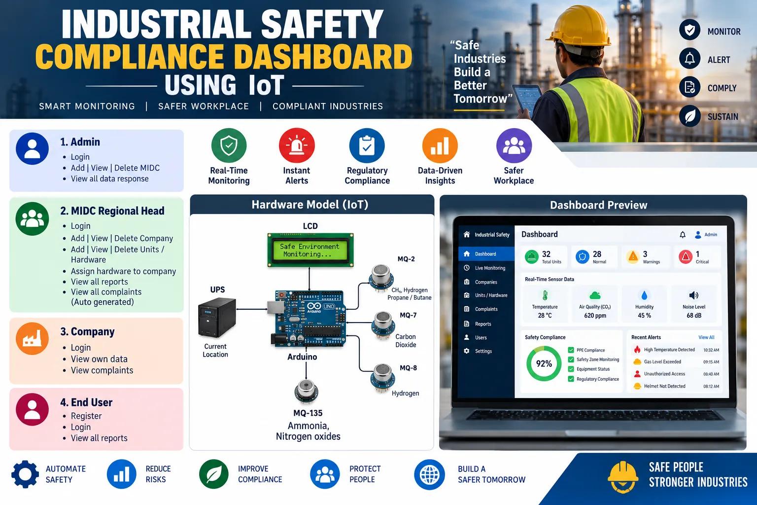 Industrial safety compliance dashboard using iot
